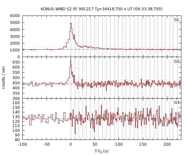 KW light curves