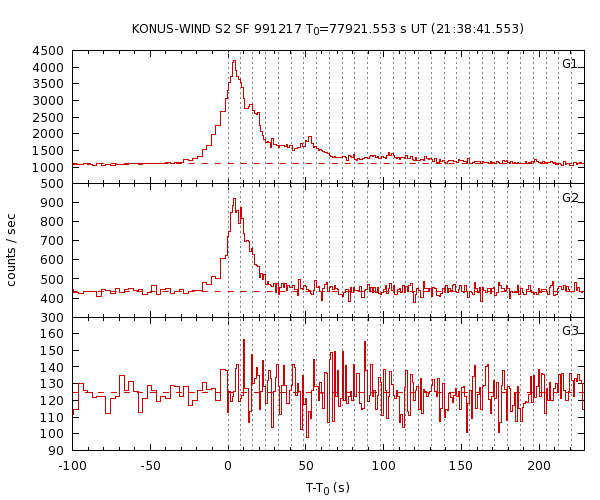 KW light curves