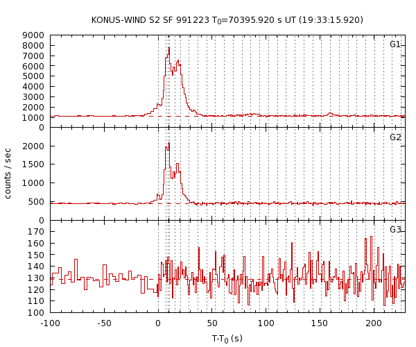 KW light curves