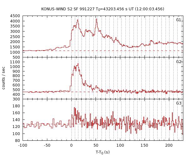 KW light curves