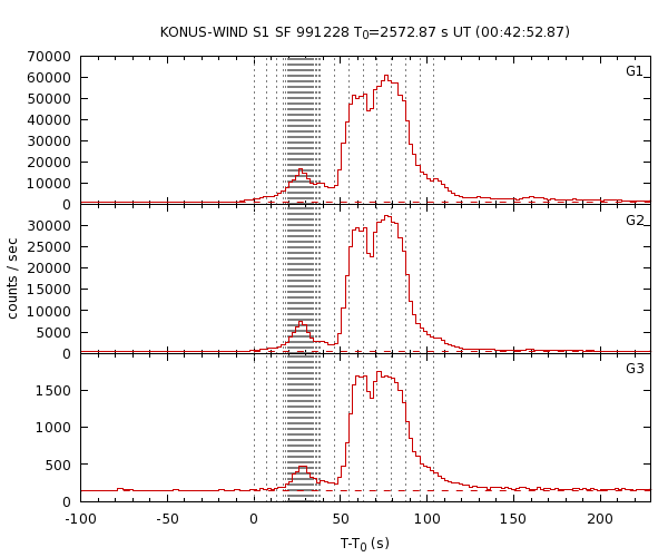 KW light curves