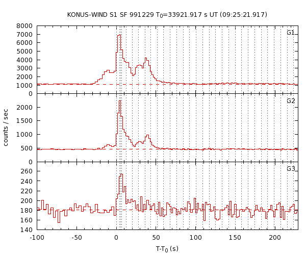 KW light curves