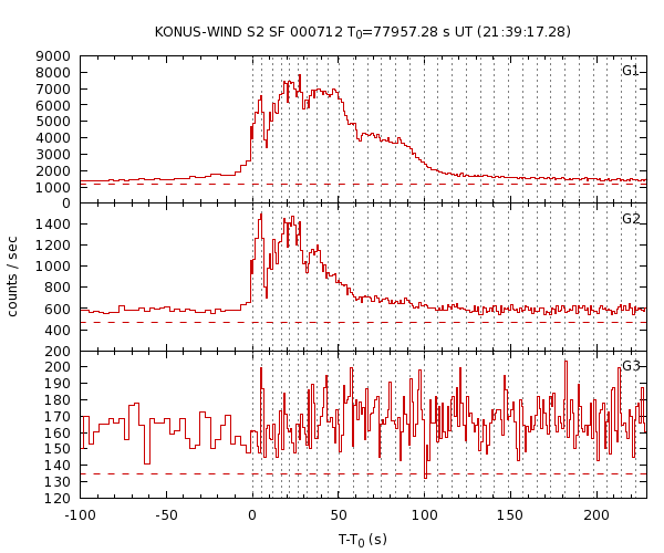 KW light curves