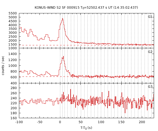 KW light curves
