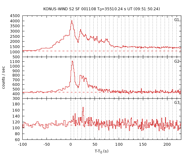 KW light curves