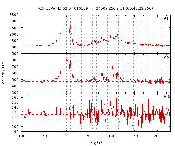 KW light curves