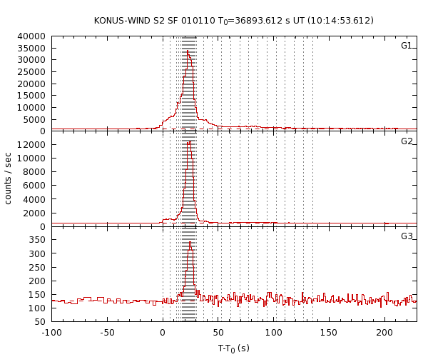 KW light curves