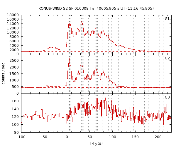 KW light curves