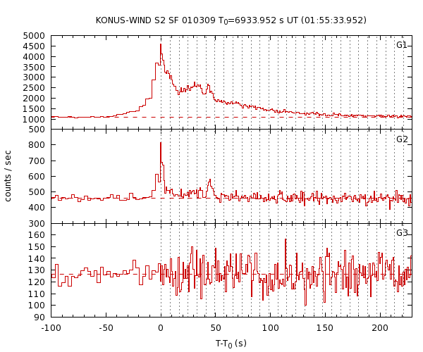 KW light curves