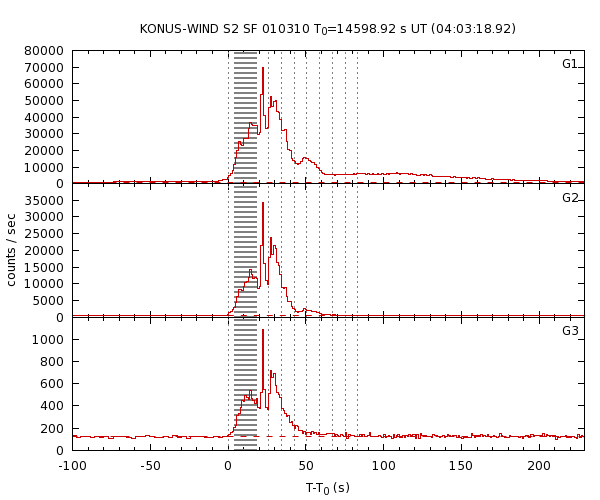 KW light curves