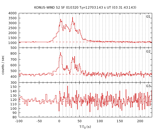 KW light curves