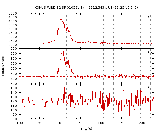 KW light curves