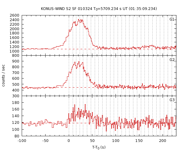 KW light curves