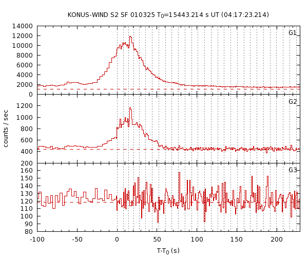 KW light curves