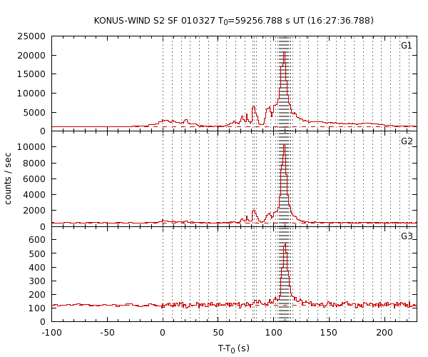 KW light curves