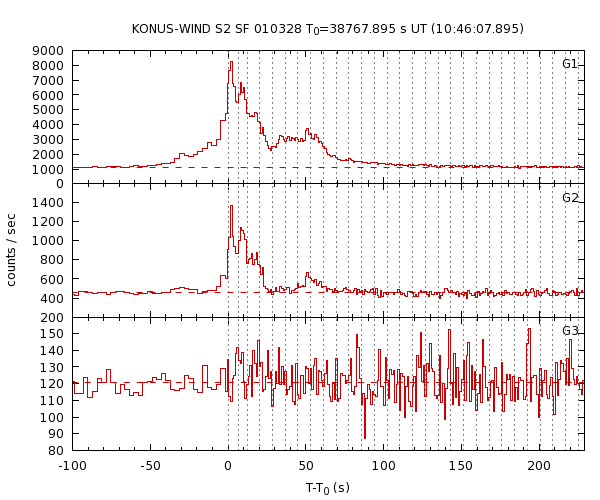 KW light curves