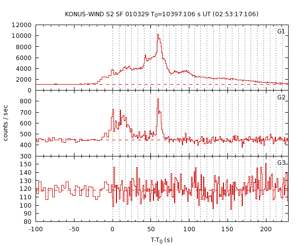 KW light curves