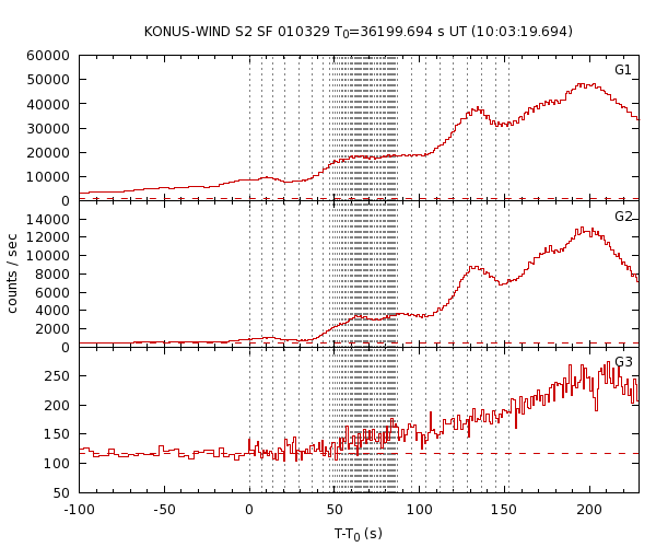 KW light curves