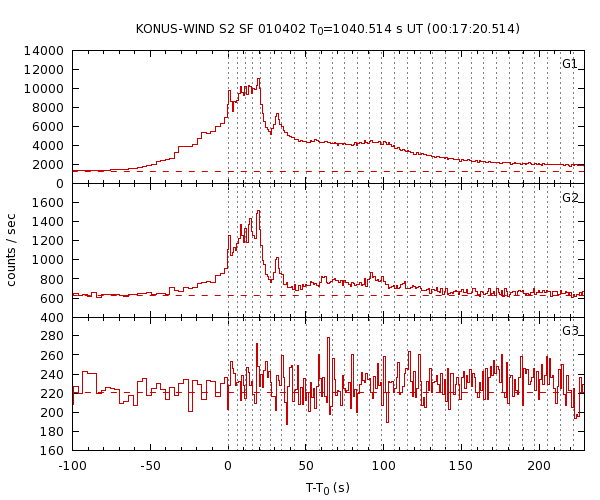 KW light curves