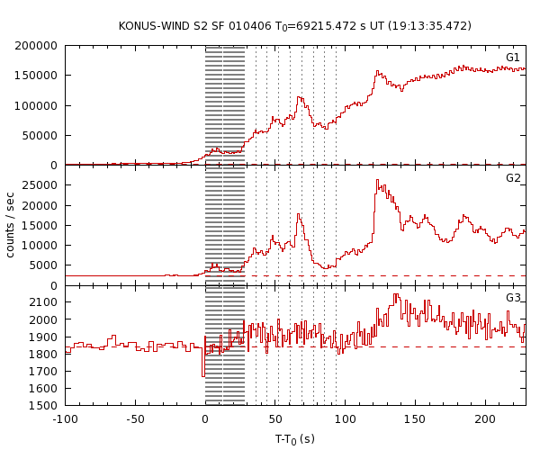 KW light curves