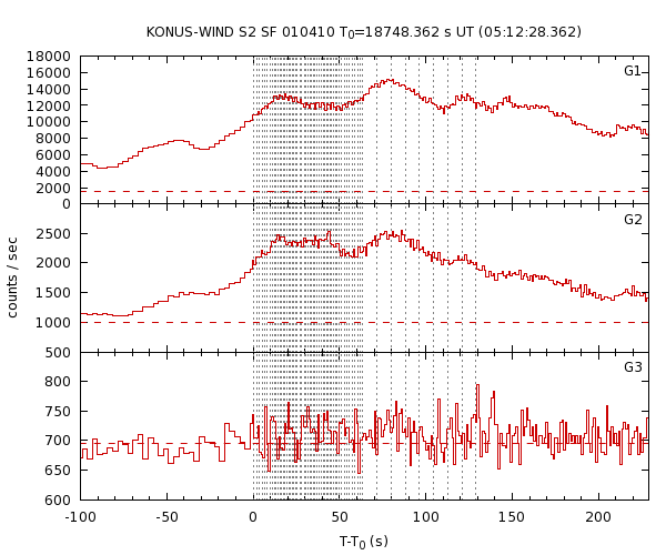 KW light curves