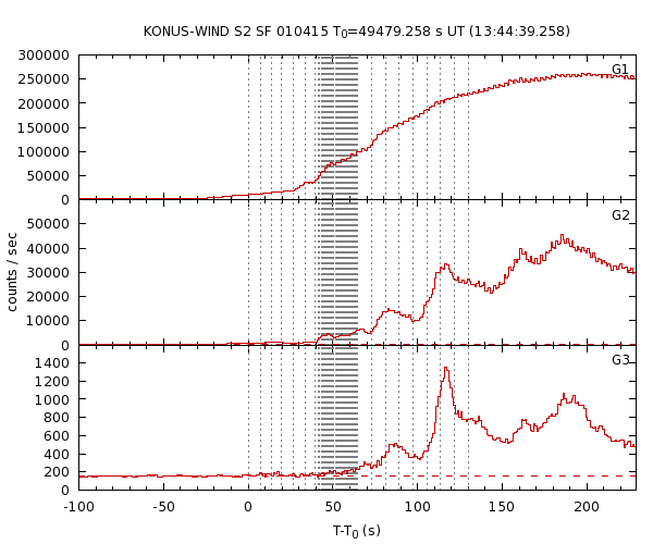 KW light curves