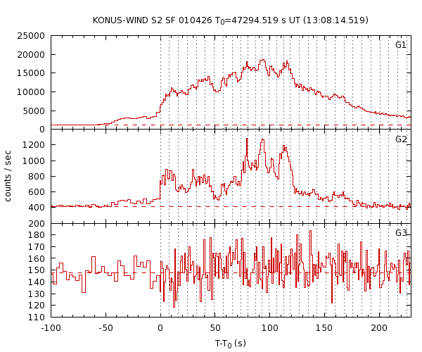 KW light curves