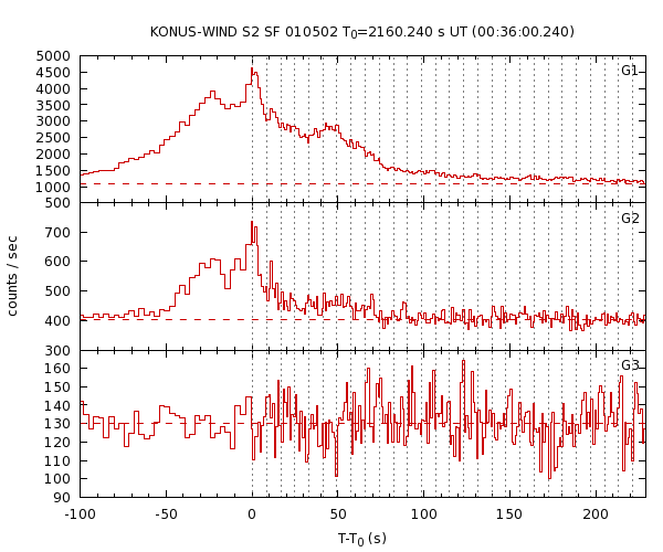 KW light curves