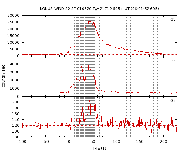 KW light curves