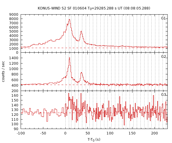 KW light curves