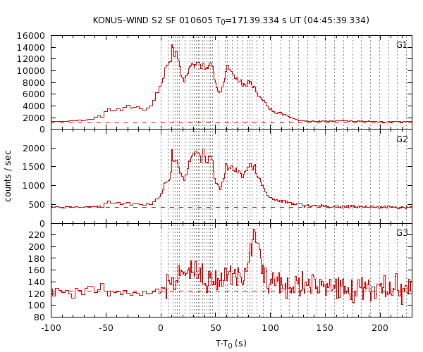 KW light curves