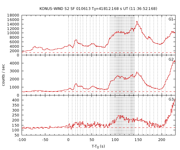 KW light curves