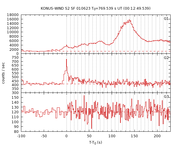 KW light curves