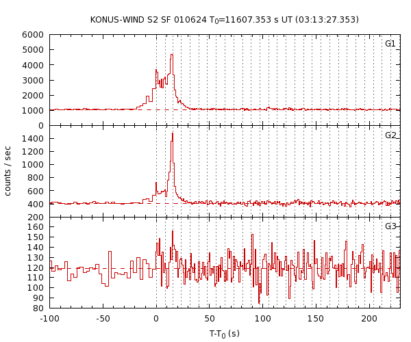 KW light curves