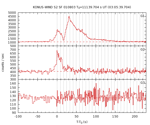 KW light curves