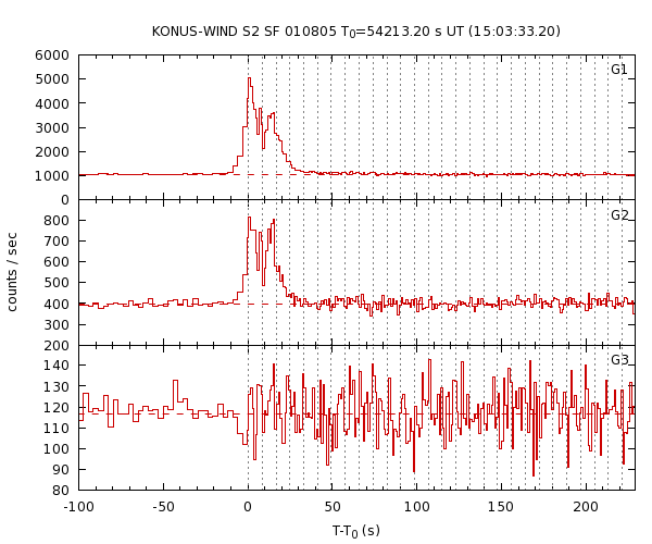 KW light curves