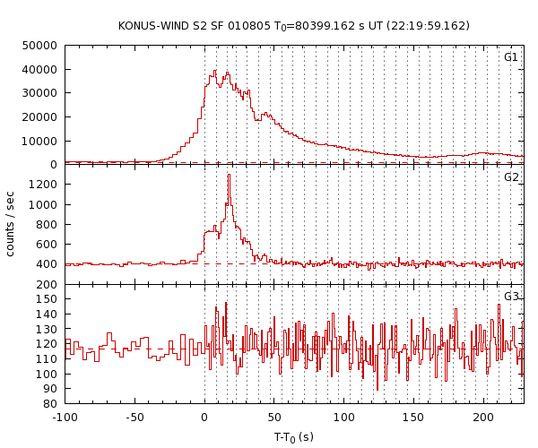 KW light curves