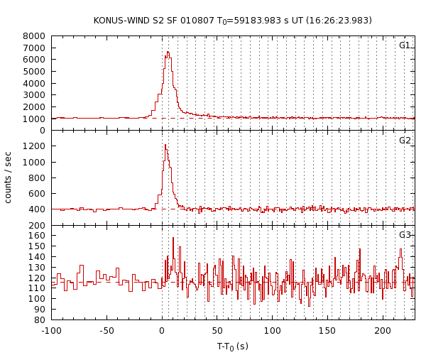 KW light curves