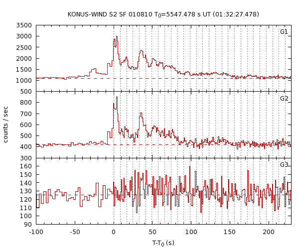 KW light curves