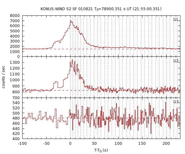 KW light curves