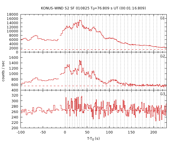 KW light curves