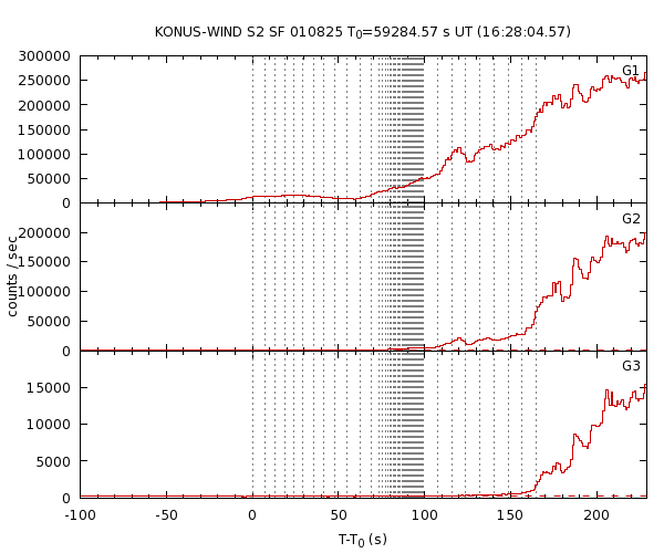 KW light curves