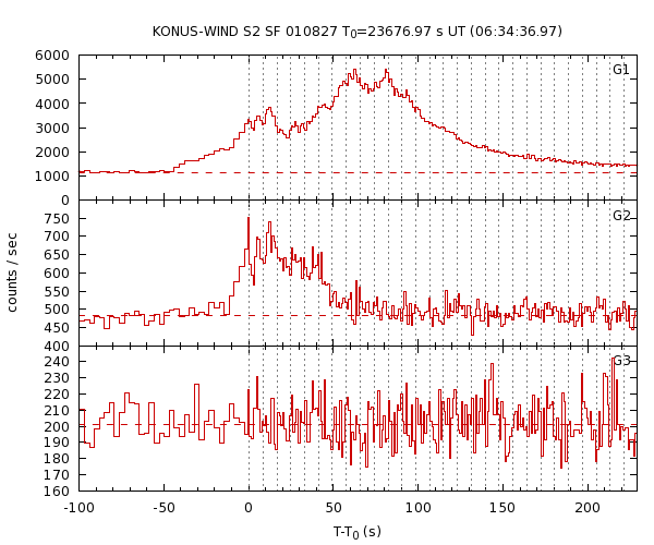 KW light curves