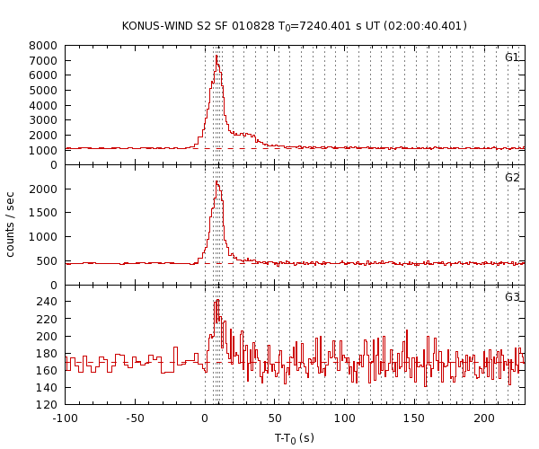 KW light curves