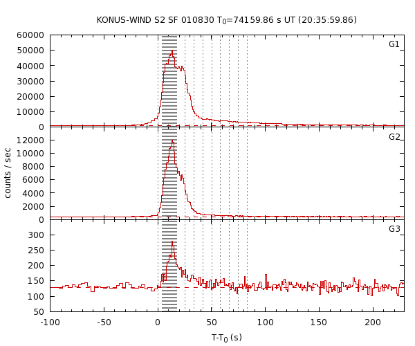 KW light curves