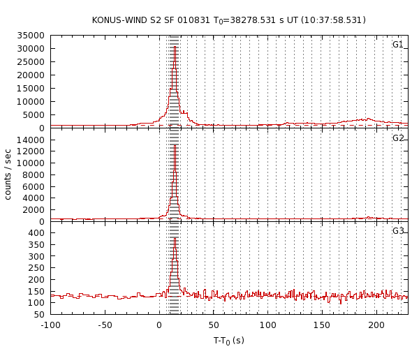 KW light curves