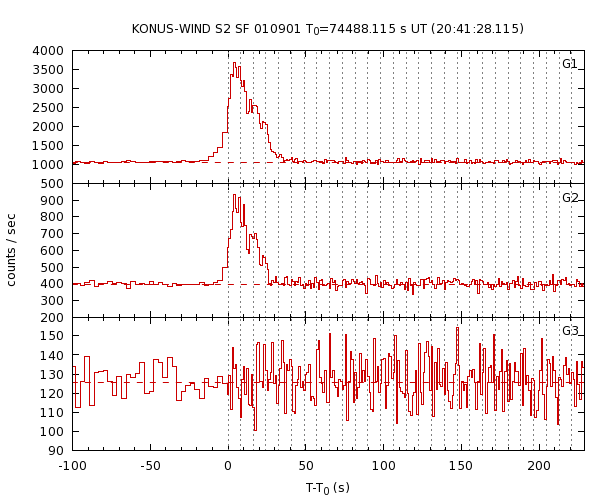 KW light curves