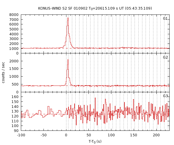 KW light curves