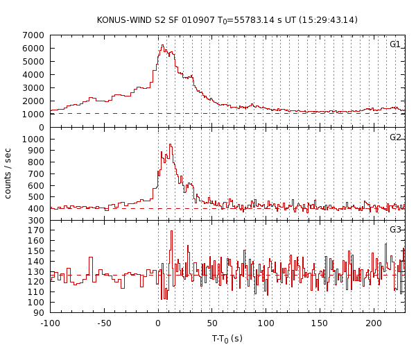 KW light curves