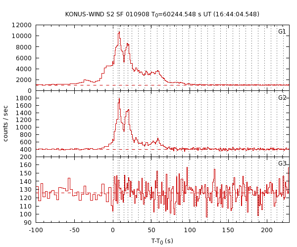 KW light curves